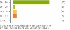 Punkteverteilung Wartezeiten Bild