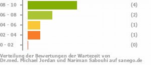 Punkteverteilung Wartezeiten Bild