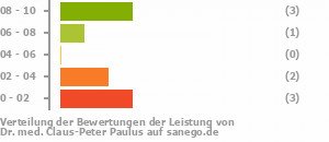 Punkteverteilung Leistung Bild