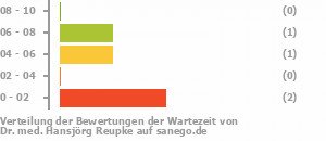 Punkteverteilung Wartezeiten Bild