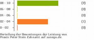 Punkteverteilung Leistung Bild