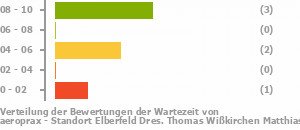 Punkteverteilung Wartezeiten Bild