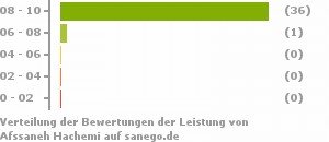 Punkteverteilung Leistung Bild