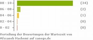 Punkteverteilung Wartezeiten Bild
