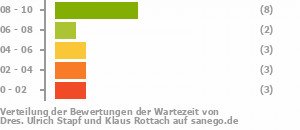 Punkteverteilung Wartezeiten Bild