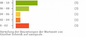 Punkteverteilung Wartezeiten Bild