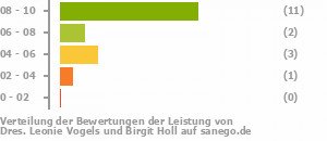 Punkteverteilung Leistung Bild