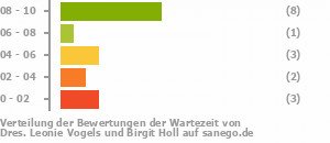 Punkteverteilung Wartezeiten Bild