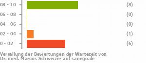 Punkteverteilung Wartezeiten Bild