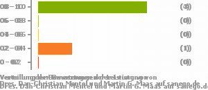Punkteverteilung Leistung Bild