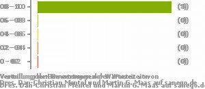 Punkteverteilung Wartezeiten Bild