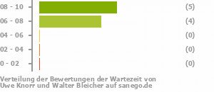 Punkteverteilung Wartezeiten Bild