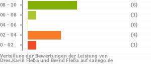 Punkteverteilung Leistung Bild