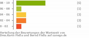 Punkteverteilung Wartezeiten Bild