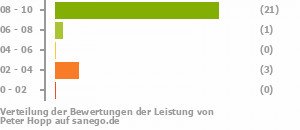 Punkteverteilung Leistung Punkteverteilung Leistung Bild