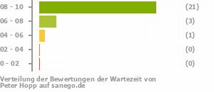 Punkteverteilung Wartezeiten Punkteverteilung Wartezeiten Bild