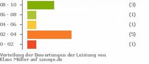 Punkteverteilung Leistung Punkteverteilung Leistung Bild