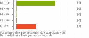 Punkteverteilung Wartezeiten Bild