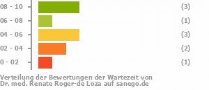 Punkteverteilung Wartezeiten Bild