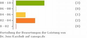 Punkteverteilung Leistung Punkteverteilung Leistung Bild