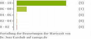 Punkteverteilung Wartezeiten Punkteverteilung Wartezeiten Bild