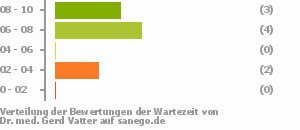 Punkteverteilung Wartezeiten Bild