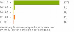 Punkteverteilung Wartezeiten Bild