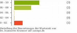 Punkteverteilung Wartezeiten Bild