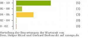 Punkteverteilung Wartezeiten Bild