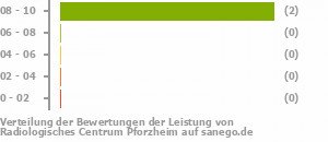 Punkteverteilung Leistung Bild
