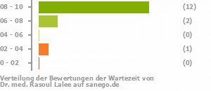 Punkteverteilung Wartezeiten Punkteverteilung Wartezeiten Bild