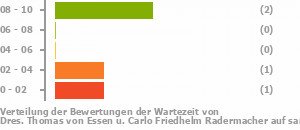 Punkteverteilung Wartezeiten Bild