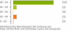 Punkteverteilung Leistung Bild