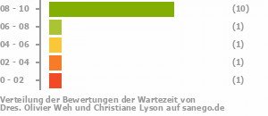 Punkteverteilung Wartezeiten Bild