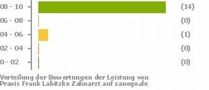 Punkteverteilung Leistung Bild