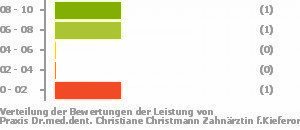 Punkteverteilung Leistung Bild