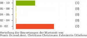 Punkteverteilung Wartezeiten Bild