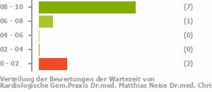 Punkteverteilung Wartezeiten Bild