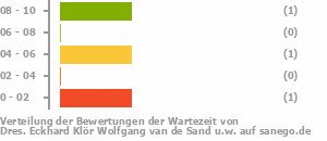 Punkteverteilung Wartezeiten Bild