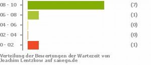 Punkteverteilung Wartezeiten Punkteverteilung Wartezeiten Bild
