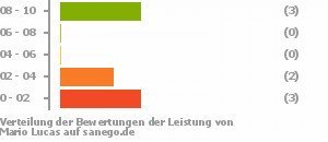 Punkteverteilung Leistung Bild