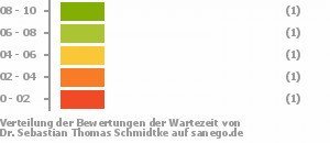 Punkteverteilung Wartezeiten Bild