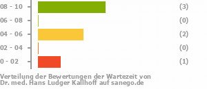 Punkteverteilung Wartezeiten Bild