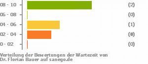 Punkteverteilung Wartezeiten Bild