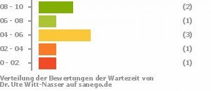 Punkteverteilung Wartezeiten Bild