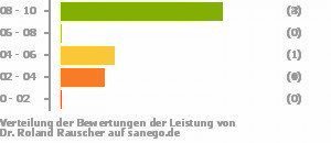 Punkteverteilung Leistung Punkteverteilung Leistung Bild