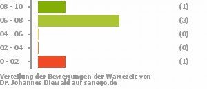 Punkteverteilung Wartezeiten Bild