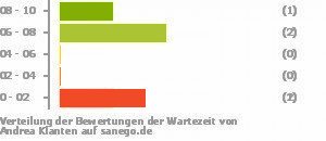 Punkteverteilung Wartezeiten Bild
