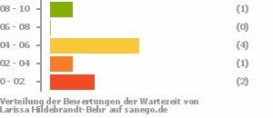 Punkteverteilung Wartezeiten Bild