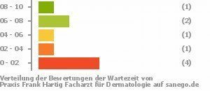 Punkteverteilung Wartezeiten Bild